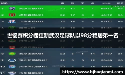 世锦赛积分榜更新武汉足球队以98分稳居第一名